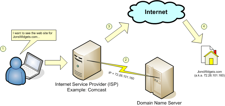 Servidores DNS para aumentar la velocidad de la conexión